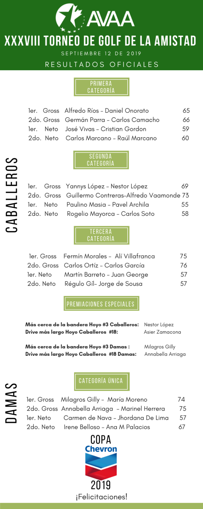 RESULTADOS TORNEO DE GOLF DE LA AMISTAD AVAA 2019
