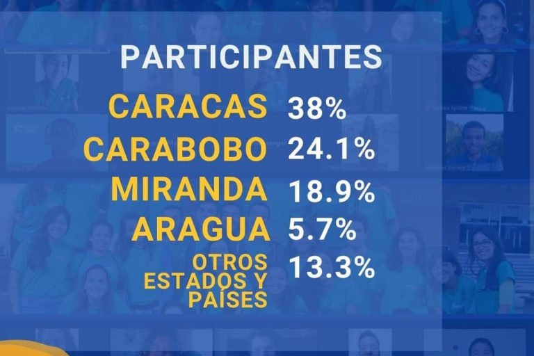 Resultados de la feria virtual educativa Orientación al logro